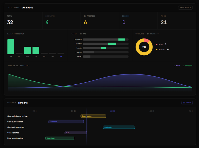 The Koru desktop dashboard — analytics and timeline